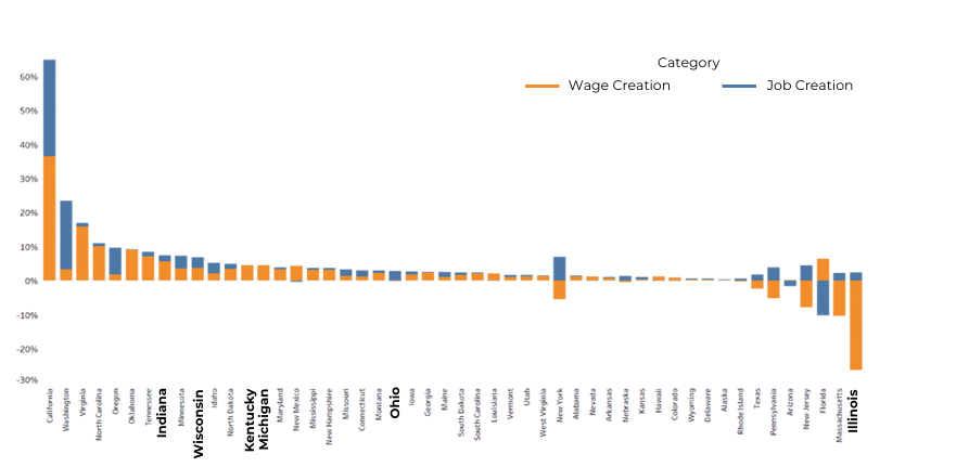 Percentage Contribution to Total Job Creation vs. Wage Creation